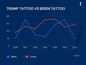 Trump tattoo vs Biden tattoo