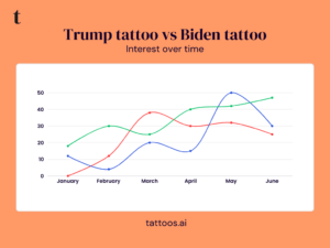 Trump tattoo vs Biden tattoo