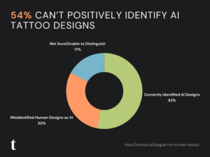 Human vs AI Tattoo Study Results