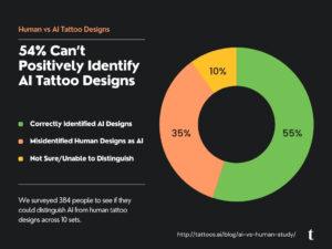 Human vs AI Tattoo Performance