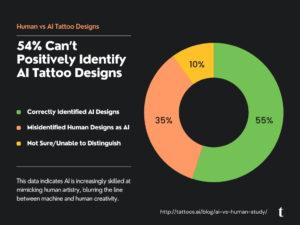 Human vs AI Tattoo Performance