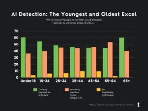 Spotting AI Tattoo Designs Study Graph by Age
