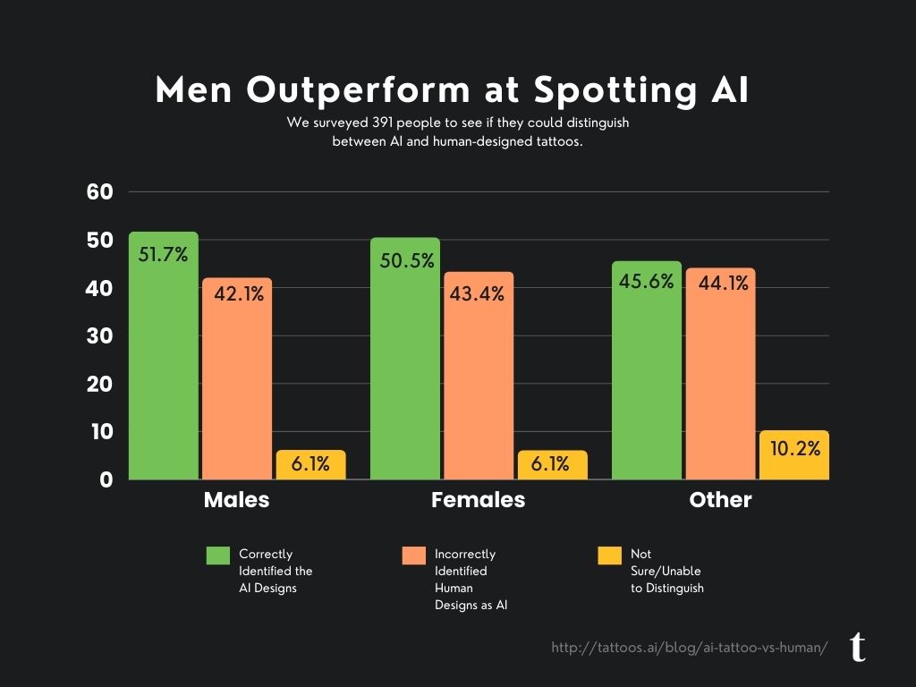 Spotting AI Tattoo Designs Study Graph by Gender