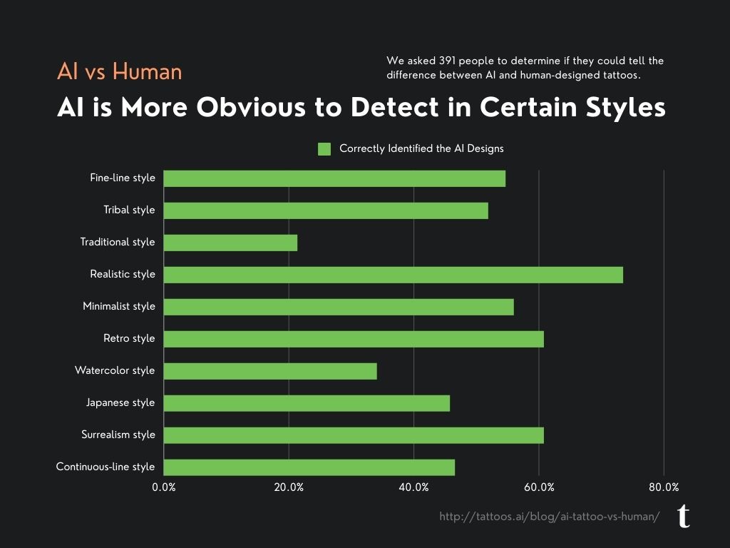 Spotting AI Tattoo Designs Study Graph by Style