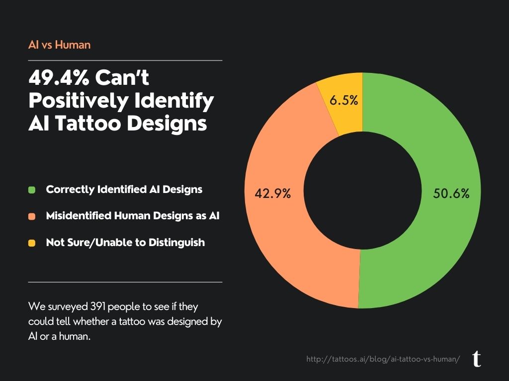 Spotting AI Tattoo Designs Study Graph